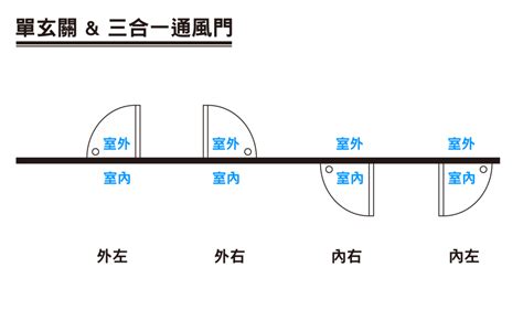 開門方向圖示